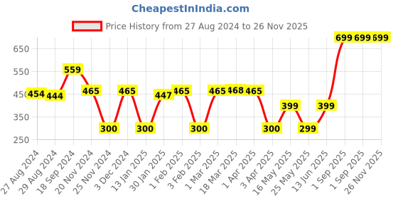 myntra.com Ekhasa Pink 1 Pieces Rose Artificial Flower With Pot ekhasa Price History Graph from 27 Aug 2024 to 25 Nov 2025