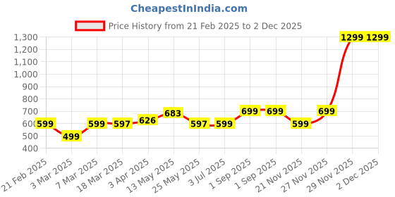 myntra.com Ekhasa Pink 1 Pieces Rose Artificial Flower With Pot ekhasa Price History Graph from 21 Feb 2025 to 1 Dec 2025