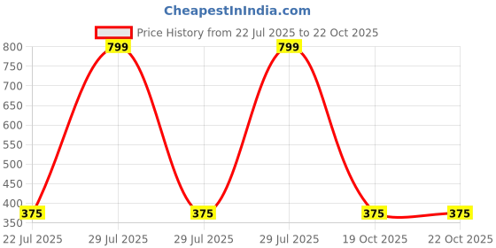 myntra.com Ekhasa Pink & Green Cherry Blossom Crochet Artificial Flowers Bouquet ekhasa Price History Graph from 22 Jul 2025 to 22 Oct 2025
