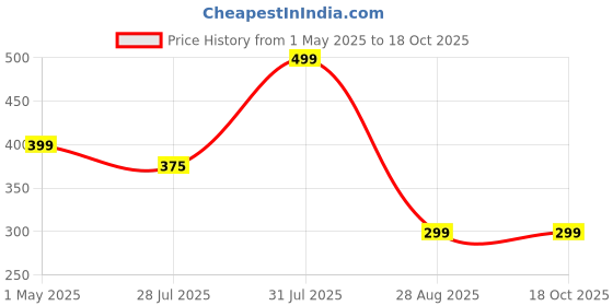 myntra.com Ekhasa Pink & Green lilly Artificial Flower With Cement Vase Pot ekhasa Price History Graph from 1 May 2025 to 18 Oct 2025