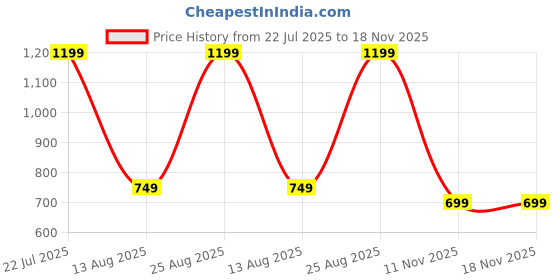 myntra.com Ekhasa Pink & Green Orchid Artificial Flower With Cement Vase Pot ekhasa Price History Graph from 22 Jul 2025 to 17 Nov 2025