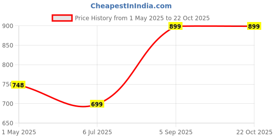 myntra.com Ekhasa Pink & Orange Rose Crochet Artificial Flowers Bouquet ekhasa Price History Graph from 1 May 2025 to 21 Oct 2025