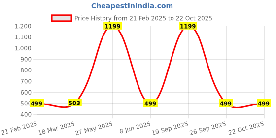myntra.com Ekhasa Pink & Transparent Printed Glass Japanese Wind Chimes ekhasa Price History Graph from 21 Feb 2025 to 22 Oct 2025
