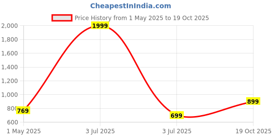 myntra.com Ekhasa Pink & Yellow Sunflower Crochet Knitted Artificial Flowers Bouquet ekhasa Price History Graph from 1 May 2025 to 19 Oct 2025