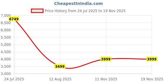 myntra.com Ekhasa Pink Cherry Blossom Artificial Flower with Pot ekhasa Price History Graph from 24 Jul 2025 to 18 Nov 2025
