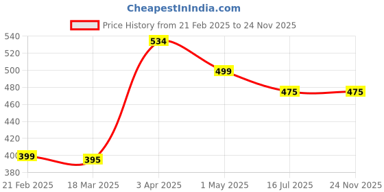 myntra.com Ekhasa Pink Tulip Artificial Flower With Pot ekhasa Price History Graph from 21 Feb 2025 to 24 Nov 2025