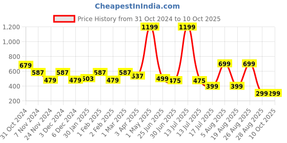 myntra.com Ekhasa Purple 1 Pieces Jasmine Artificial Flower With Pot ekhasa Price History Graph from 31 Oct 2024 to 9 Oct 2025