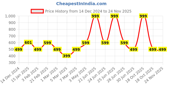 myntra.com Ekhasa Purple 1 Pieces Lavender Artificial Flower With Pot ekhasa Price History Graph from 14 Dec 2024 to 23 Nov 2025