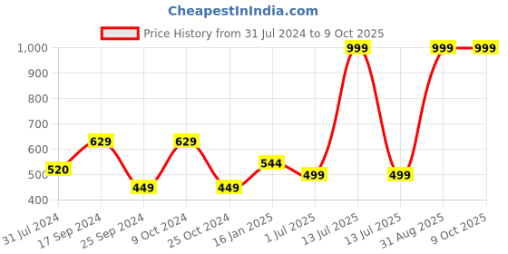 myntra.com Ekhasa Purple 1 Pieces Tulip Artificial Flower With Pot ekhasa Price History Graph from 31 Jul 2024 to 9 Oct 2025
