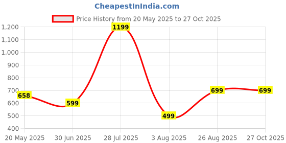 myntra.com Ekhasa Purple Rose & Chrysanthemum Artificial Flower With Ceramic Vase ekhasa Price History Graph from 20 May 2025 to 27 Oct 2025