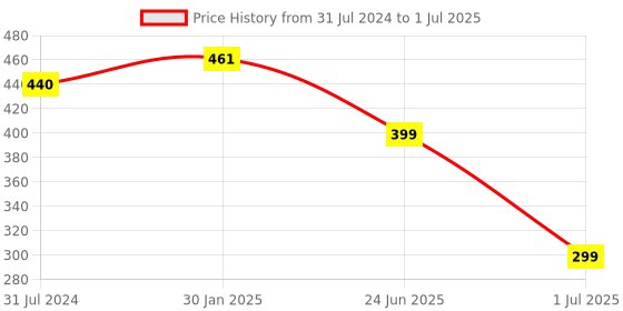 myntra.com Ekhasa Red 1 Pieces Artificial Flower With Pot ekhasa Price History Graph from 31 Jul 2024 to 1 Jul 2025