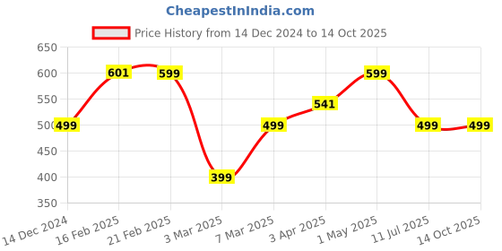 myntra.com Ekhasa Red 1 Pieces Artificial Flower With Pot ekhasa Price History Graph from 14 Dec 2024 to 13 Oct 2025