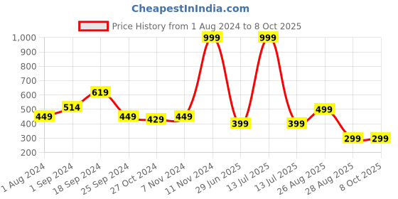 myntra.com Ekhasa Red 1 Pieces Blossom Artificial Flower With Pot ekhasa Price History Graph from 1 Aug 2024 to 8 Oct 2025
