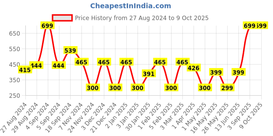 myntra.com Ekhasa Red 1 Pieces Lily Artificial Flower With Pot ekhasa Price History Graph from 27 Aug 2024 to 9 Oct 2025