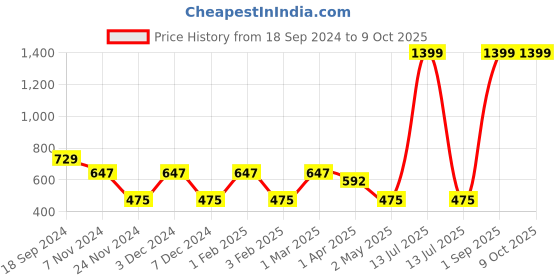 myntra.com Ekhasa Red 1 Pieces Rose Artificial Flower With Pot ekhasa Price History Graph from 18 Sep 2024 to 8 Oct 2025