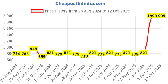 myntra.com Ekhasa Red 1 Pieces Rose Artificial Flower With Pot ekhasa Price History Graph from 28 Aug 2024 to 12 Oct 2025