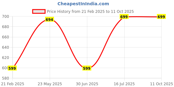 myntra.com Ekhasa Red 2 Pieces Rose Artificial Flower With Pot ekhasa Price History Graph from 21 Feb 2025 to 11 Oct 2025