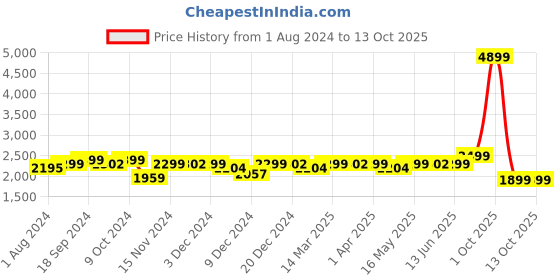 myntra.com Ekhasa Red & Blue Rust-Resistant Metallic Tall Flower Vase ekhasa Price History Graph from 1 Aug 2024 to 13 Oct 2025