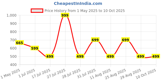 myntra.com Ekhasa Red & Green Hyacinth Artificial Flower With Pot ekhasa Price History Graph from 1 May 2025 to 8 Oct 2025