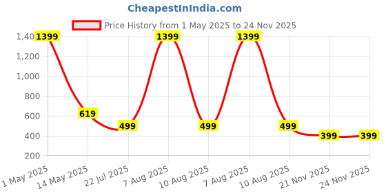 myntra.com Ekhasa Red & Green Rose Crochet Artificial Flowers Bouquet ekhasa Price History Graph from 1 May 2025 to 24 Nov 2025