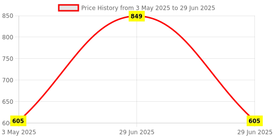 myntra.com Ekhasa Red & Green Roses Artificial Flower With Cement Vase Pot ekhasa Price History Graph from 3 May 2025 to 29 Jun 2025