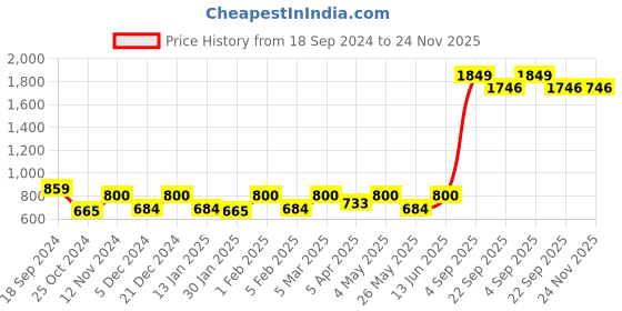 myntra.com Ekhasa Red & Yellow Printed Strawberrie Fragrance Scented Wax Jar Candle ekhasa Price History Graph from 18 Sep 2024 to 23 Nov 2025