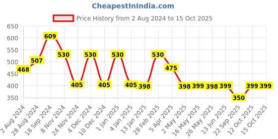myntra.com Ekhasa Red Metal Handpainted Ganesh Tealight Candle Holder ekhasa Price History Graph from 2 Aug 2024 to 15 Oct 2025