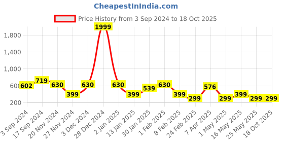 myntra.com Ekhasa Red Religious Idol Showpiece ekhasa Price History Graph from 3 Sep 2024 to 18 Oct 2025