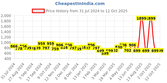myntra.com Ekhasa Set Of 2 Sea Green Unbreakable Metallic Vase ekhasa Price History Graph from 31 Jul 2024 to 11 Oct 2025