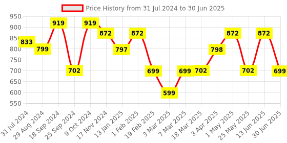 myntra.com Ekhasa Set Of 2 Yellow Unbreakable Metallic Vase ekhasa Price History Graph from 31 Jul 2024 to 30 Jun 2025