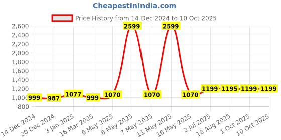 myntra.com Ekhasa Set Of 3 Ceramic FlowerVases ekhasa Price History Graph from 14 Dec 2024 to 10 Oct 2025
