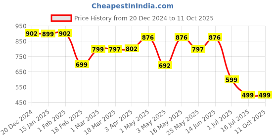 myntra.com Ekhasa Set Of 3 Ombre Printed Flower Vases ekhasa Price History Graph from 20 Dec 2024 to 11 Oct 2025