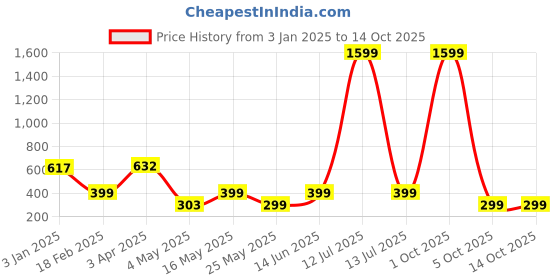myntra.com Ekhasa Silver-Toned Textured Flower Vases ekhasa Price History Graph from 3 Jan 2025 to 14 Oct 2025