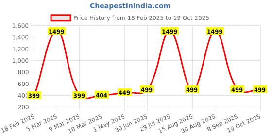 myntra.com Ekhasa Teracotta & Brown Metal Dhoop Dani Loban Burner Holder Stand ekhasa Price History Graph from 18 Feb 2025 to 18 Oct 2025