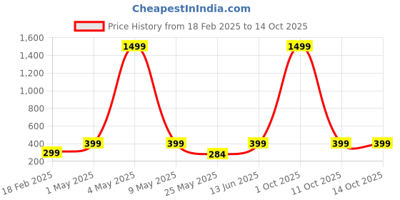 myntra.com Ekhasa Teracotta & Brown Metal Dhoop Dani Loban Burner Holder Stand ekhasa Price History Graph from 18 Feb 2025 to 13 Oct 2025