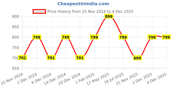 myntra.com Ekhasa Transparent 5 Pieces Glossy Glass Bud Vases ekhasa Price History Graph from 25 Nov 2024 to 4 Dec 2025