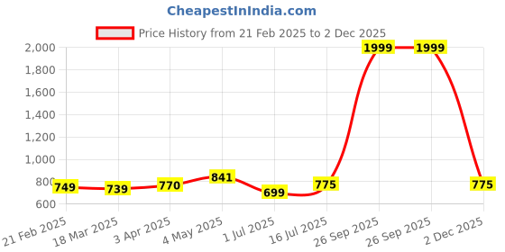 myntra.com Ekhasa Transparent 5 Pieces Textured BudFlower Vases ekhasa Price History Graph from 21 Feb 2025 to 2 Dec 2025