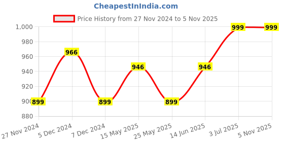 myntra.com Ekhasa Transparent Crystal Birds Glass Figurine Showpiece ekhasa Price History Graph from 27 Nov 2024 to 4 Nov 2025