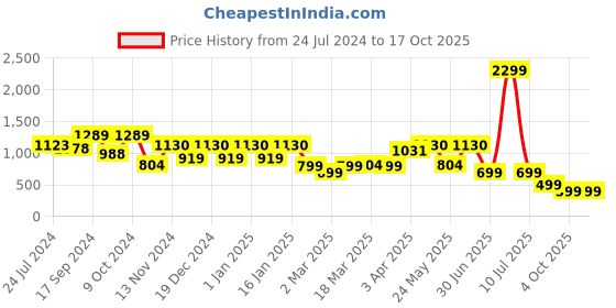 myntra.com Ekhasa Transparent Printed Thickened Crystal Glass Vase ekhasa Price History Graph from 24 Jul 2024 to 15 Oct 2025