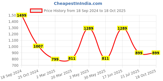 myntra.com Ekhasa Urli Tealight Candle Holder Decorative Bowls ekhasa Price History Graph from 18 Sep 2024 to 17 Oct 2025