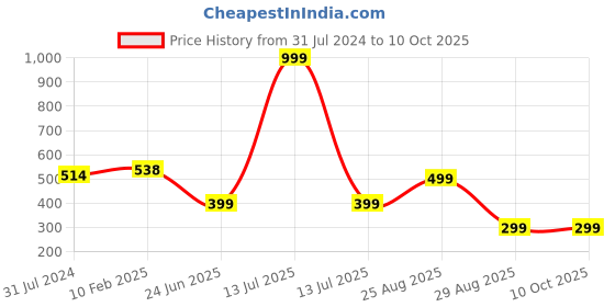 myntra.com Ekhasa White 1 Pieces Artificial Flower With Pot ekhasa Price History Graph from 31 Jul 2024 to 9 Oct 2025