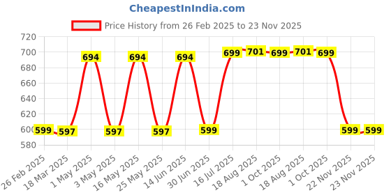 myntra.com Ekhasa White 1 Pieces Artificial Flower With Pot ekhasa Price History Graph from 26 Feb 2025 to 23 Nov 2025