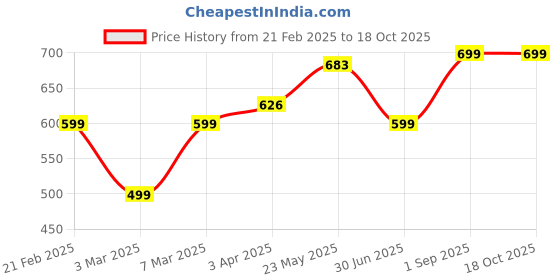 myntra.com Ekhasa White 1 Pieces Rose Artificial Flower With Pot ekhasa Price History Graph from 21 Feb 2025 to 18 Oct 2025