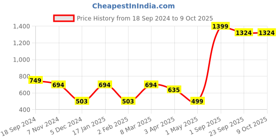 myntra.com Ekhasa White & Beige Soy Wax Pomegranate Scented Jar Candle ekhasa Price History Graph from 18 Sep 2024 to 8 Oct 2025