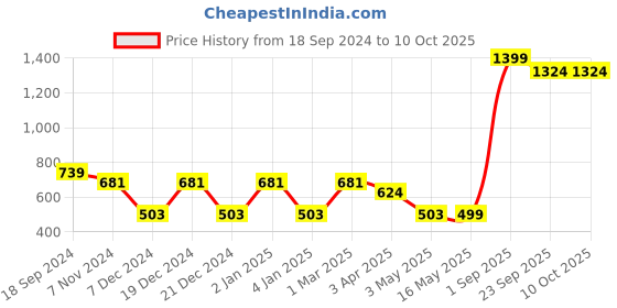 myntra.com Ekhasa White & Beige Textured Soy Wax Pomegranate Scented Jar Candle ekhasa Price History Graph from 18 Sep 2024 to 9 Oct 2025