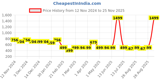myntra.com Ekhasa White & Black 2 Pieces Textured Ceramic Planters ekhasa Price History Graph from 12 Nov 2024 to 25 Nov 2025
