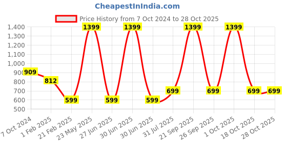 myntra.com Ekhasa White & Blue 2 Pieces Printed Ceramic Planters With Saucer ekhasa Price History Graph from 7 Oct 2024 to 28 Oct 2025
