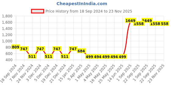 myntra.com Ekhasa White & Blue Peach Oolong Fragrance Scented Jar Candle ekhasa Price History Graph from 18 Sep 2024 to 23 Nov 2025