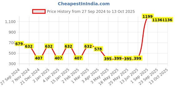 myntra.com Ekhasa White & Blue Printed Soy Wax Sea Anemone Algae Scented Jar Candle ekhasa Price History Graph from 27 Sep 2024 to 13 Oct 2025