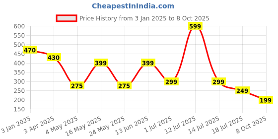 myntra.com Ekhasa White & Green Lord Shiva For Car Dashboard ekhasa Price History Graph from 3 Jan 2025 to 8 Oct 2025